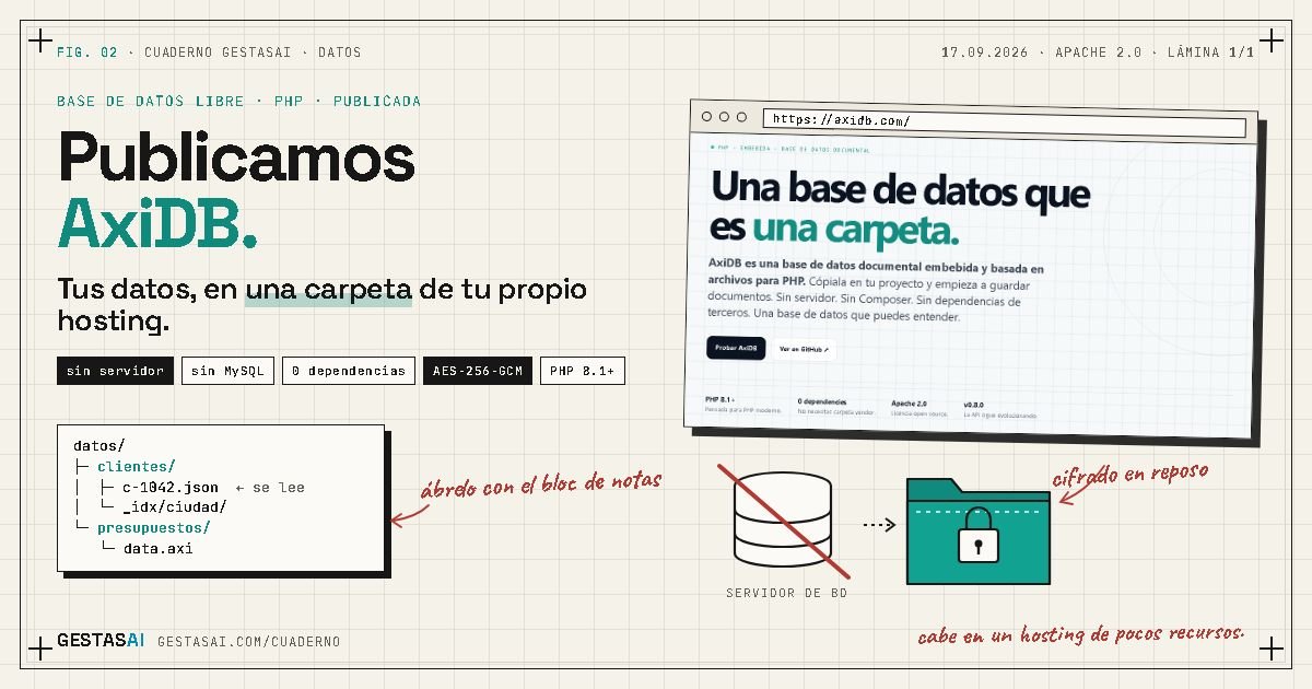 Lámina técnica de AxiDB: una carpeta de datos con archivos JSON, cifrado en reposo y sin servidor de base de datos